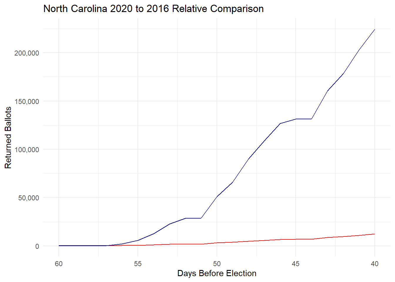 Early Vote Analysis For Sunday Sept 27